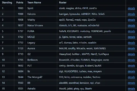 Valve закрепили VRS-рейтинг команд на июль