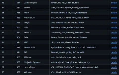 Valve закрепили VRS-рейтинг команд на июль