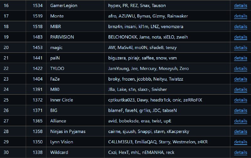 Valve закрепили VRS-рейтинг команд на июль