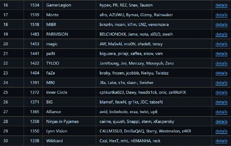 Valve закрепили VRS-рейтинг команд на июль