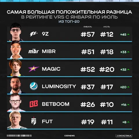Вчера вышел июльский рейтинг VRS — теперь можно сравнить прогресс команд за первый сезон
