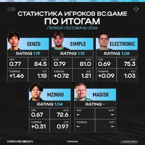 Именно в таком составе BC.Gаmе подходят ко второй половине 2026 года.