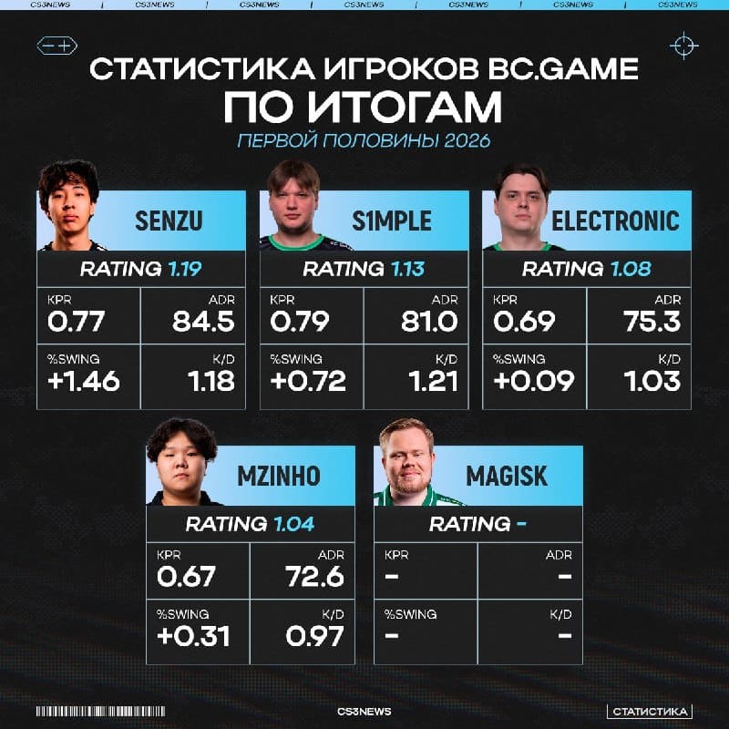 Именно в таком составе BC.Gаmе подходят ко второй половине 2026 года.