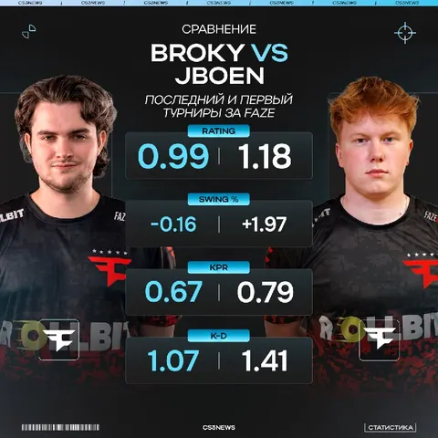 Подошел к концу первый турнир для JBOEN в FaZe