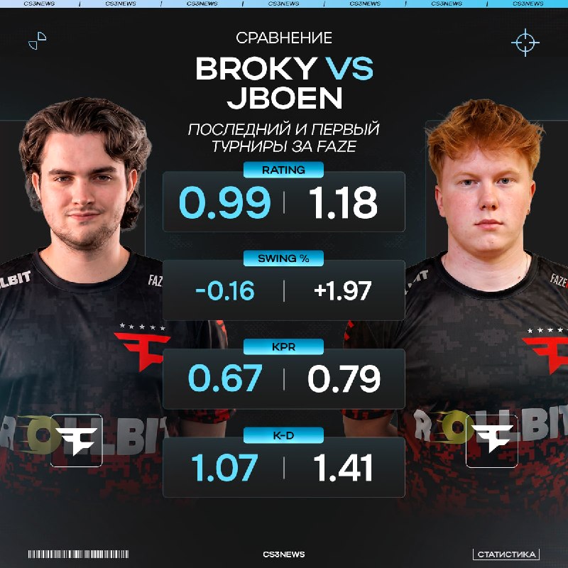 Подошел к концу первый турнир для JBOEN в FaZe