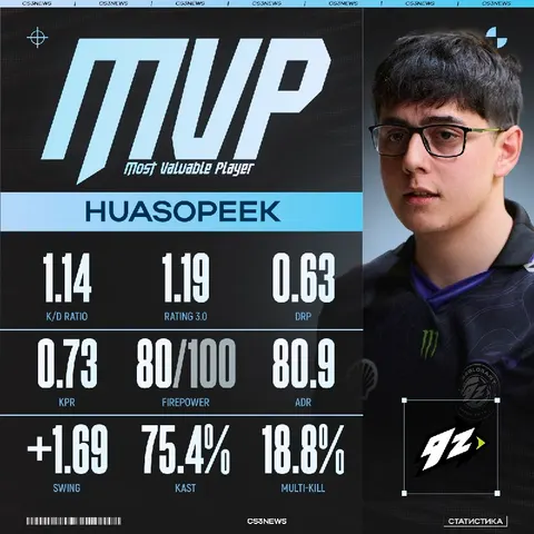 HUASOPEEK и по HLTV версии тоже MVP!