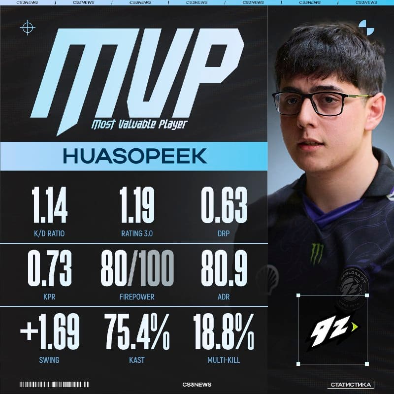 HUASOPEEK и по HLTV версии тоже MVP!