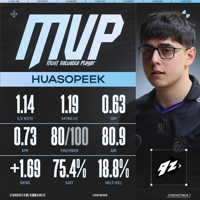 HUASOPEEK и по HLTV версии тоже MVP!