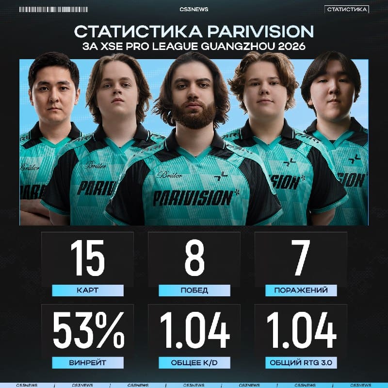 PARIVISION закончили свой дебютный турнир в новом составе — смотрим статистику: