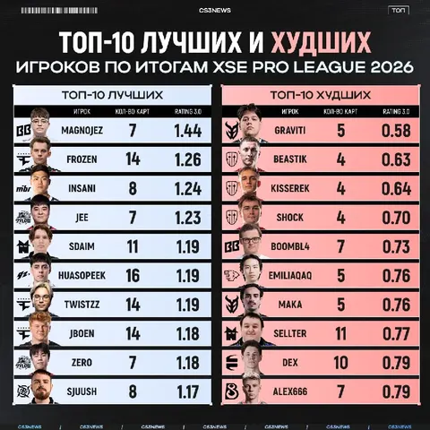 Magnojez, frozen и insani — лучшие игроки XSE Pro League 2026