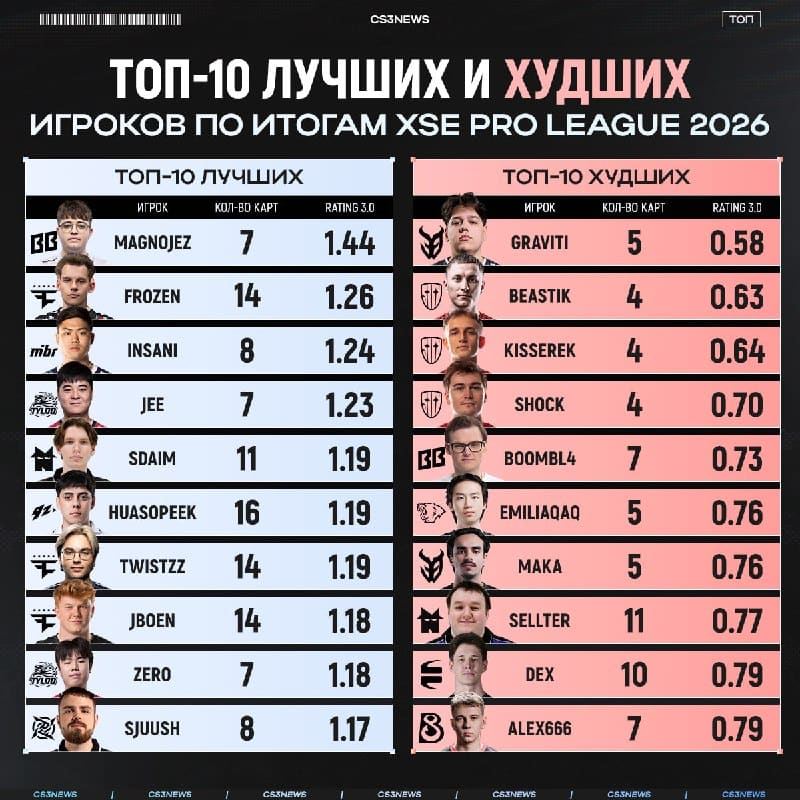 Magnojez, frozen и insani — лучшие игроки XSE Pro League 2026