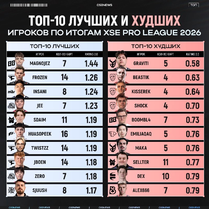 Magnojez, frozen и insani — лучшие игроки XSE Pro League 2026