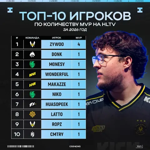 HUASOPEEK стал 10-м игроком, получившим MVP в этом году