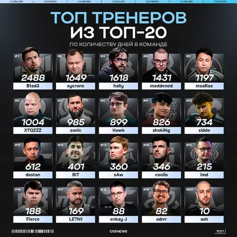 B1ad3 — главный долгожитель среди тренеров топ-команд.