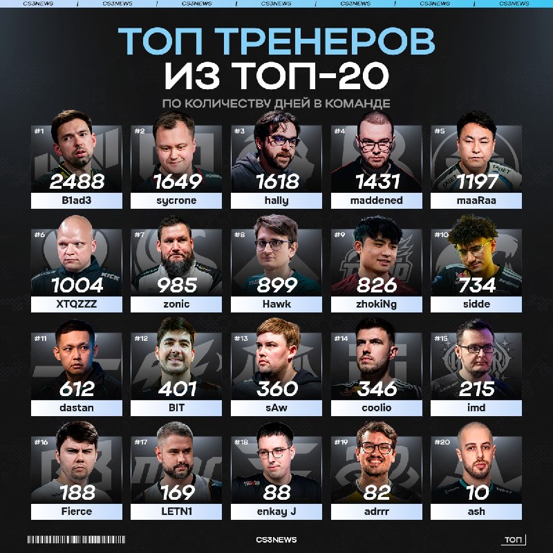B1ad3 — главный долгожитель среди тренеров топ-команд.