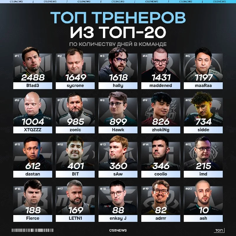 B1ad3 — главный долгожитель среди тренеров топ-команд.