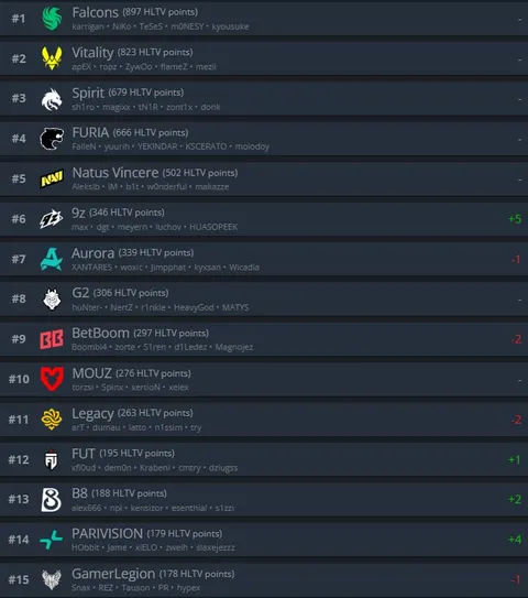 9Z врываются в ТОП-6 команд мира по версии HLTV!