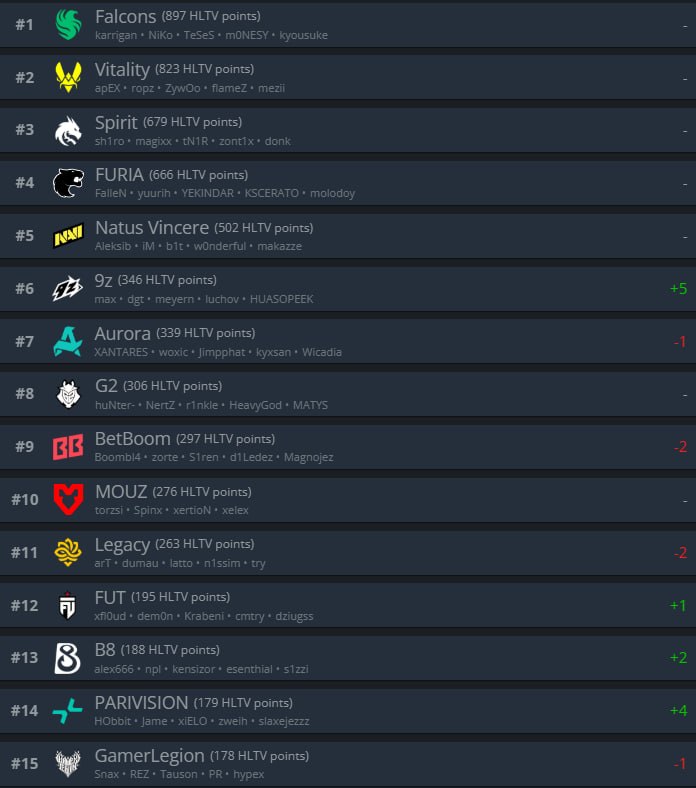 9Z врываются в ТОП-6 команд мира по версии HLTV!