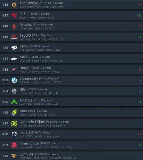 9Z врываются в ТОП-6 команд мира по версии HLTV!