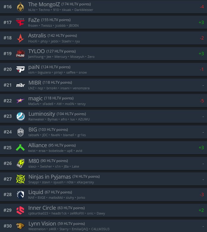 9Z врываются в ТОП-6 команд мира по версии HLTV!