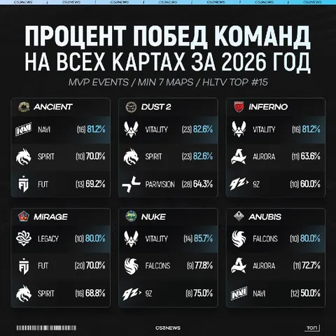 Vitality — лучшая команда мира сразу на 3-х картах