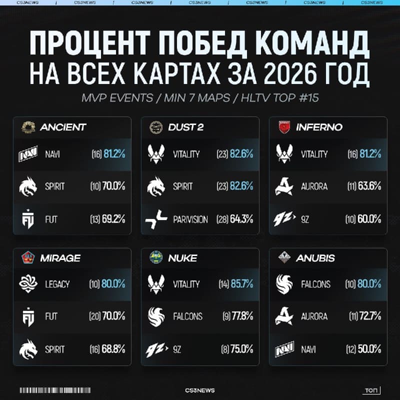 Vitality — лучшая команда мира сразу на 3-х картах