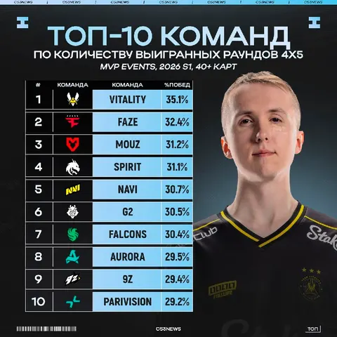 Vitality снова лучшие — на этот раз по показателю выигранных раундов из ситуации 4х5.