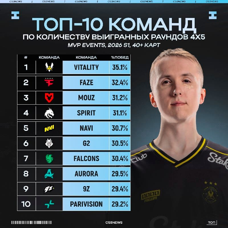 Vitality снова лучшие — на этот раз по показателю выигранных раундов из ситуации 4х5.