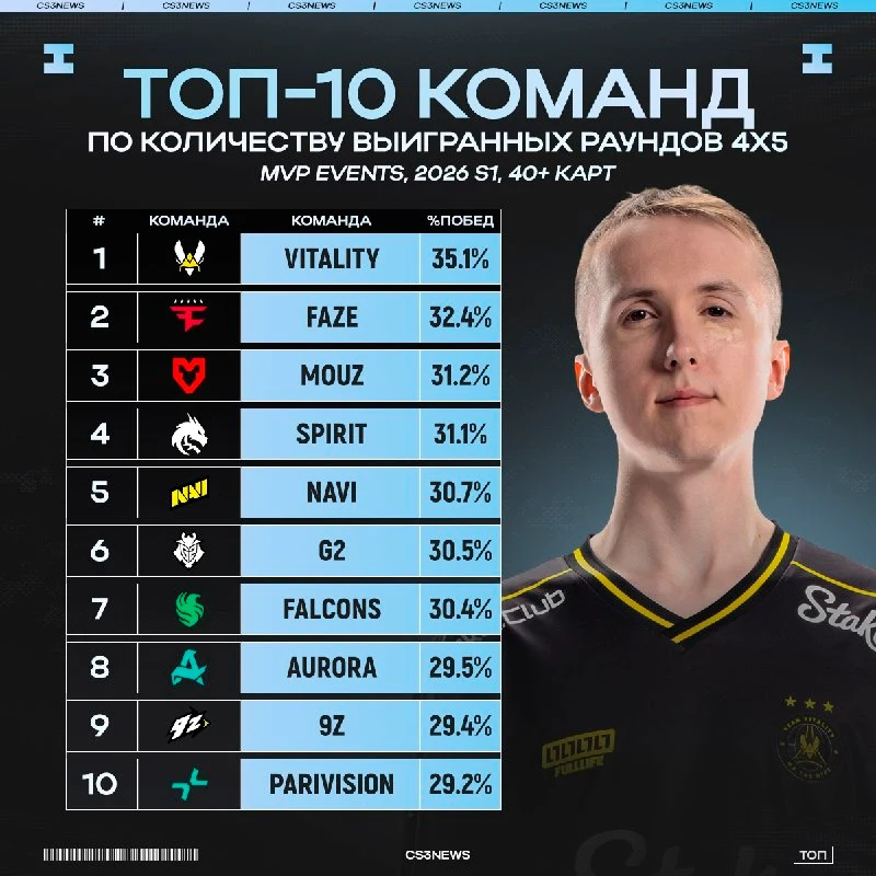 Vitality снова лучшие — на этот раз по показателю выигранных раундов из ситуации 4х5.