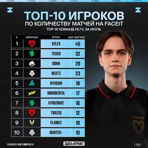 Кто из игроков в отпуске играет больше всего на FACEIT?