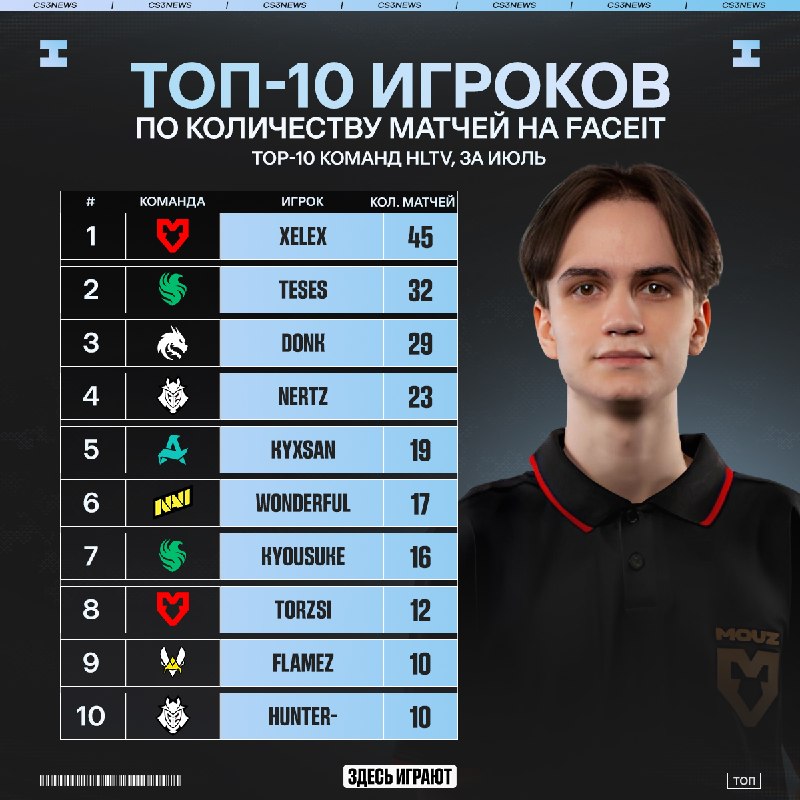 Кто из игроков в отпуске играет больше всего на FACEIT?