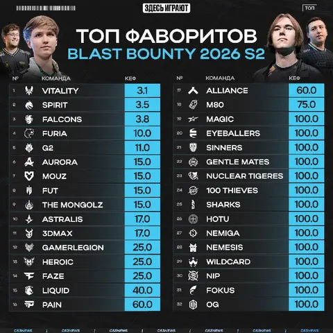Vitality выиграют первый ТИР-1 турнир в новом сезоне — судя по коэффициентам от букмекеров.
