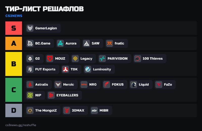 GamerLegion провели лучший решафл в это межсезонье — по мнению админа.