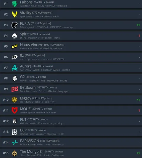 FURIA — топ-3 мира в обновленном рейтинге HLTV!