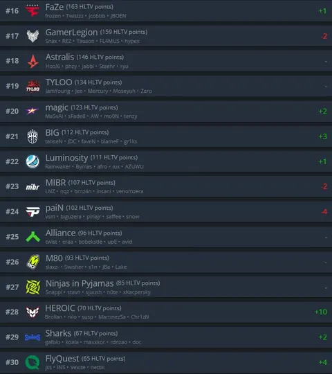 FURIA — топ-3 мира в обновленном рейтинге HLTV!