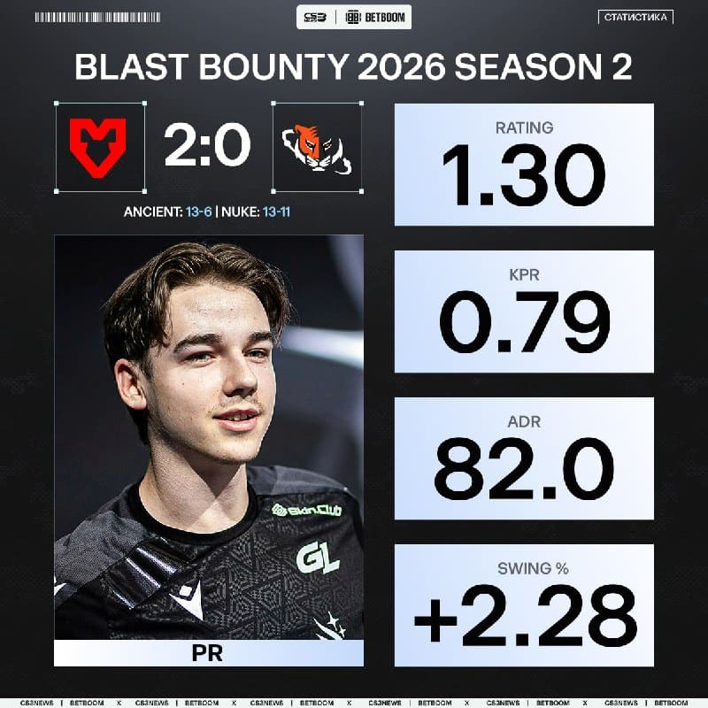 PR провёл замечательный дебют в основе MOUZ!