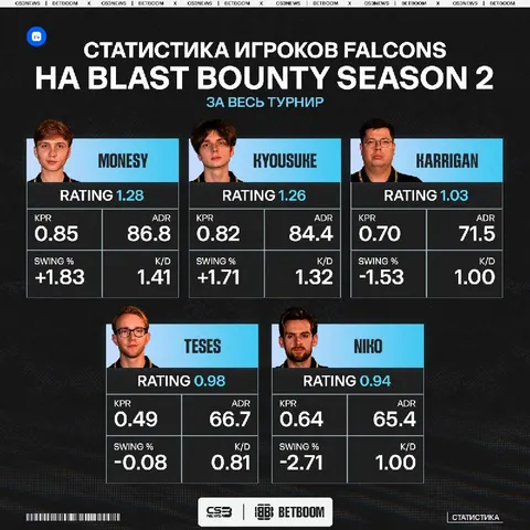 Чемпионы мейджора одними из первых покидают турнир.