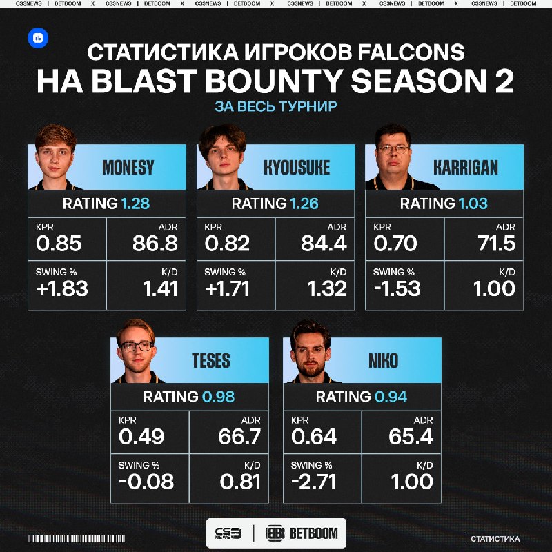 Чемпионы мейджора одними из первых покидают турнир.
