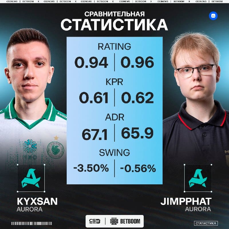 Новички не особо порадовали на данном турнире.