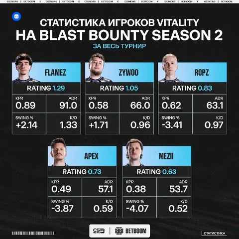 Таких Vitality мы не видели очень давно...