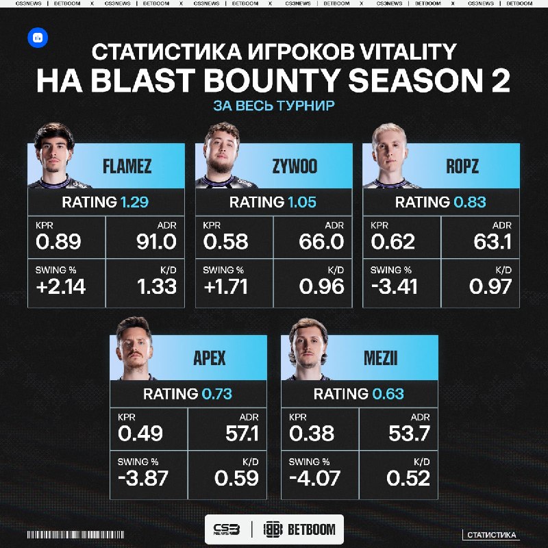 Таких Vitality мы не видели очень давно...