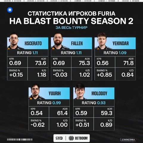 FURIA решили поддержать Vitality и Falcons, чтобы им было не так обидно.
