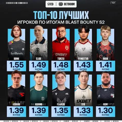Donk безупречно завершил онлайн стадию BLAST — осталось показать такой же перфоманс на LAN.