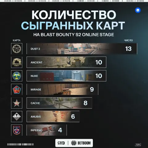 Dust 2 — самая популярная карта в онлайн-стадии BLAST Bounty S2