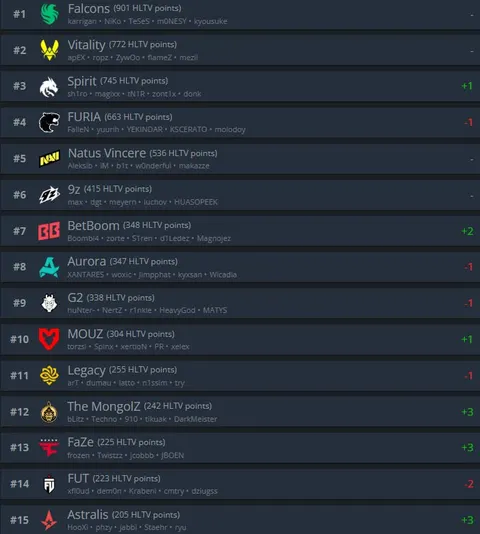 Spirit вернули себе звание топ-3 команды мира по версии HLTV!