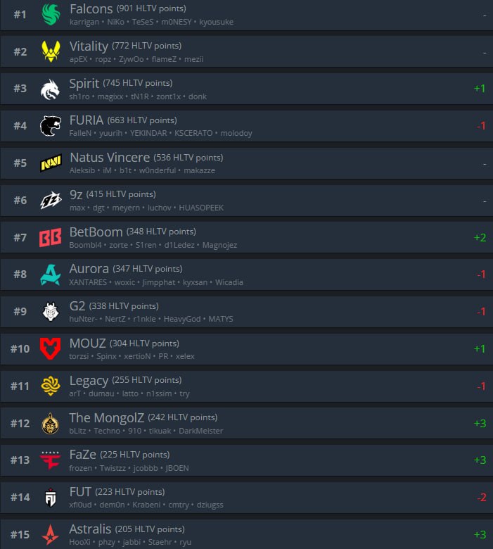 Spirit вернули себе звание топ-3 команды мира по версии HLTV!