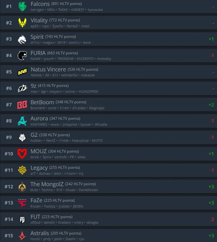 Spirit вернули себе звание топ-3 команды мира по версии HLTV!