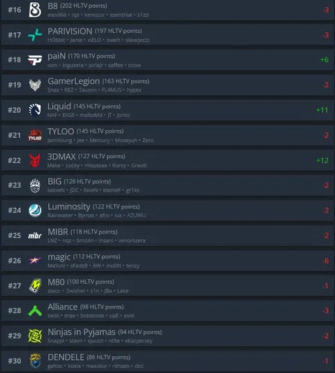 Spirit вернули себе звание топ-3 команды мира по версии HLTV!