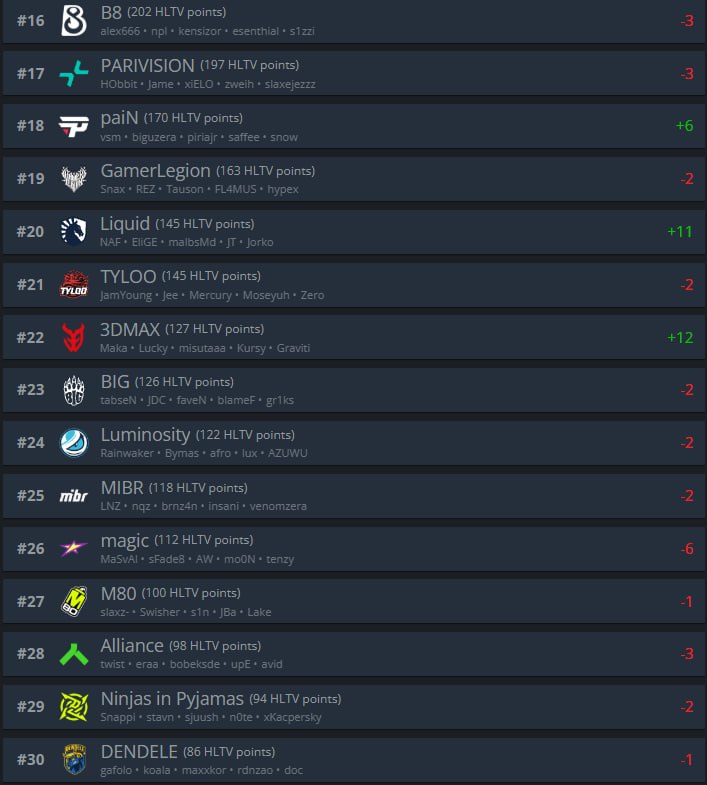 Spirit вернули себе звание топ-3 команды мира по версии HLTV!