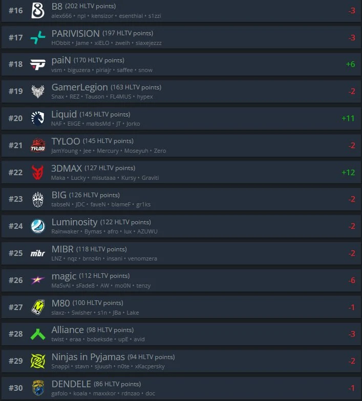 Spirit вернули себе звание топ-3 команды мира по версии HLTV!